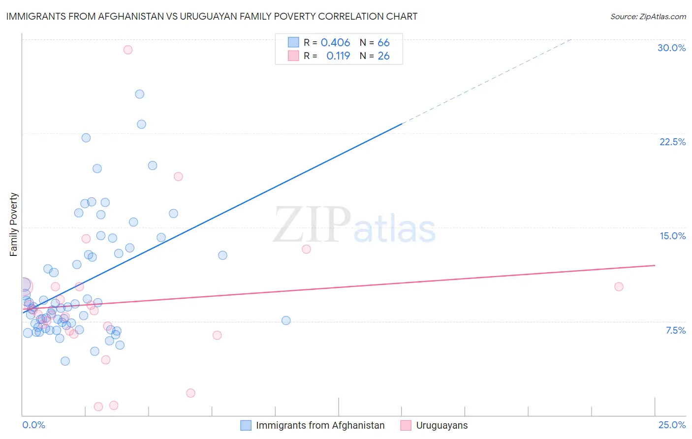 Immigrants from Afghanistan vs Uruguayan Family Poverty