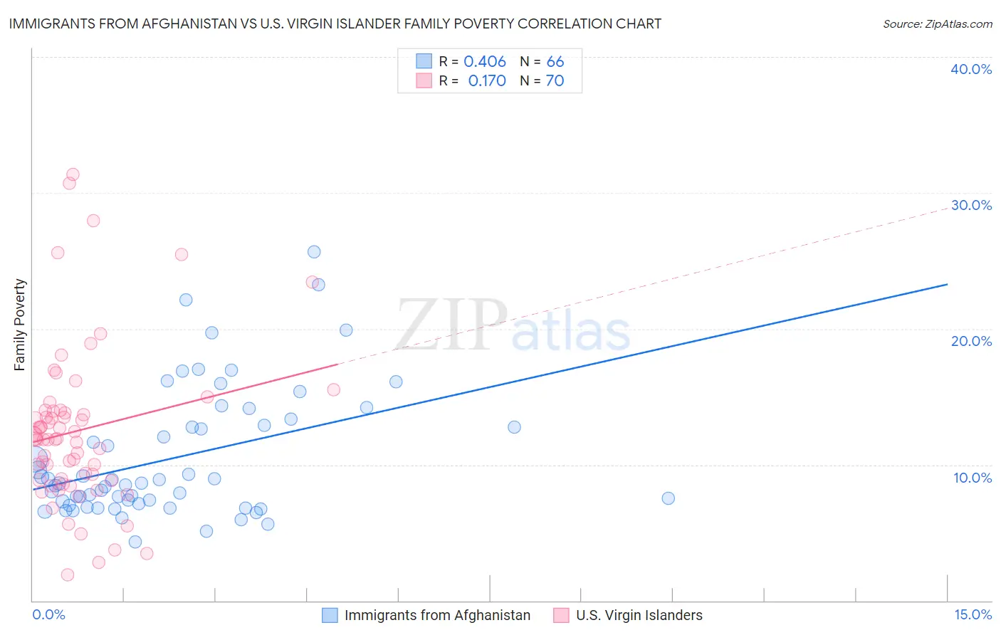 Immigrants from Afghanistan vs U.S. Virgin Islander Family Poverty