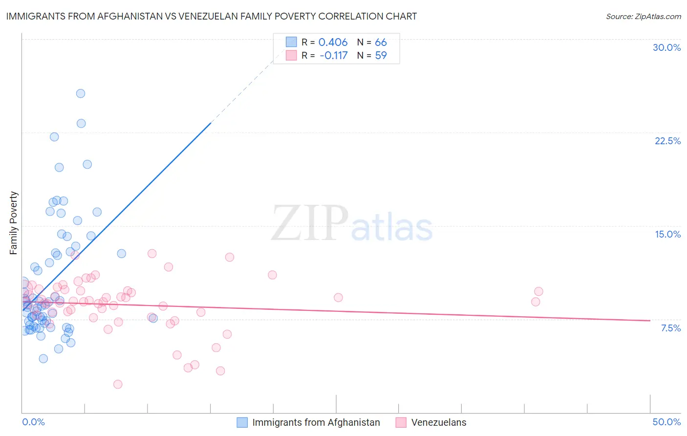Immigrants from Afghanistan vs Venezuelan Family Poverty