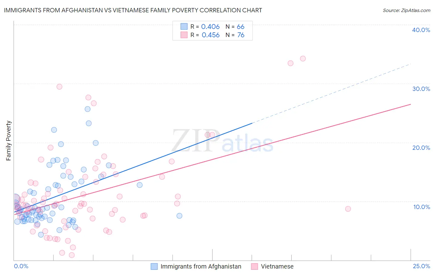 Immigrants from Afghanistan vs Vietnamese Family Poverty