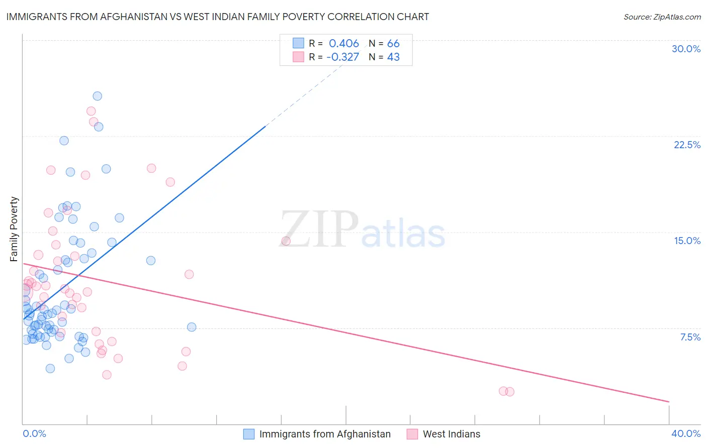 Immigrants from Afghanistan vs West Indian Family Poverty