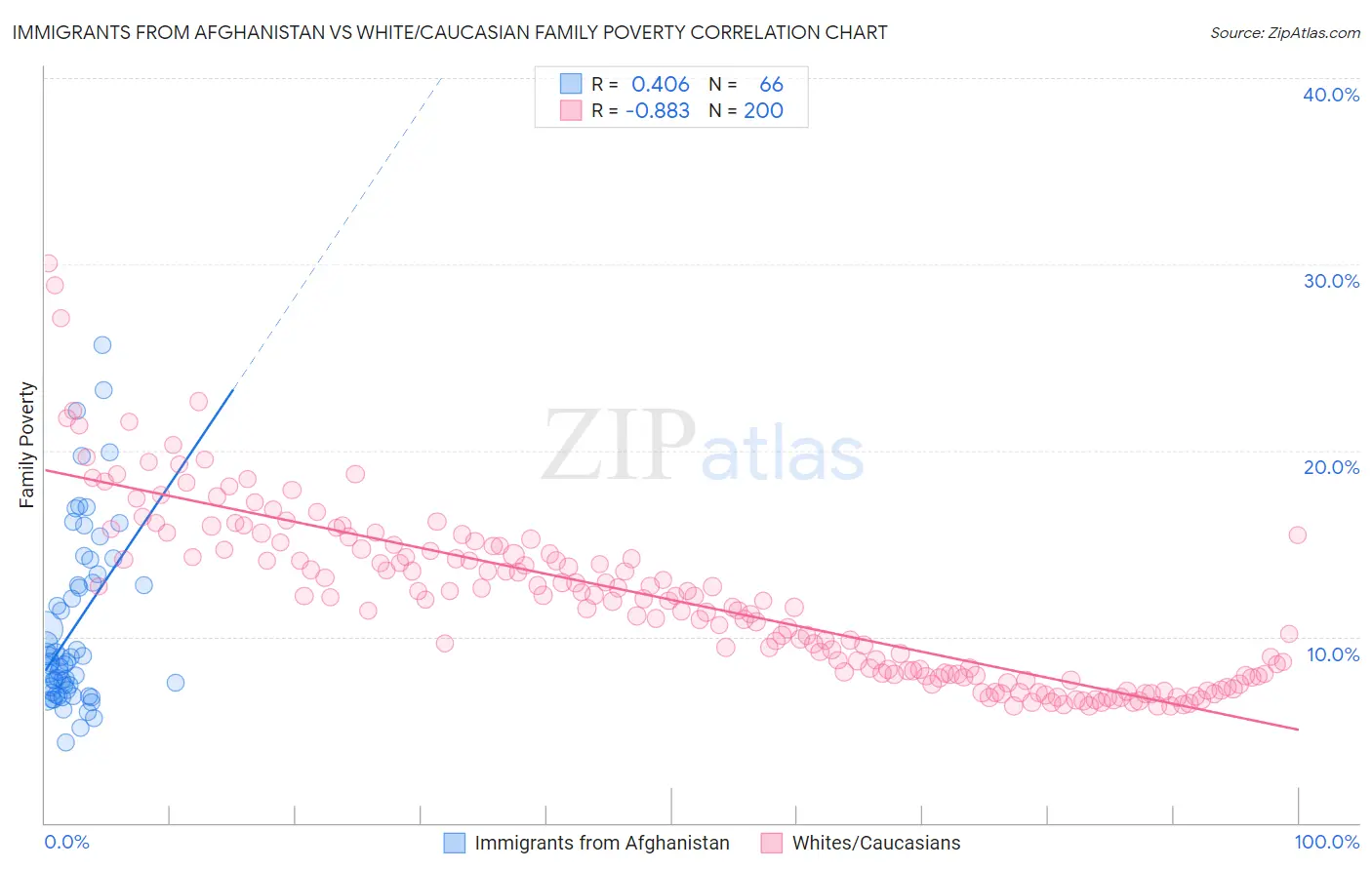 Immigrants from Afghanistan vs White/Caucasian Family Poverty