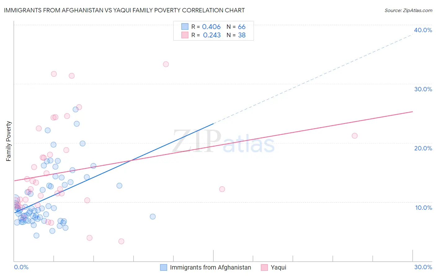 Immigrants from Afghanistan vs Yaqui Family Poverty