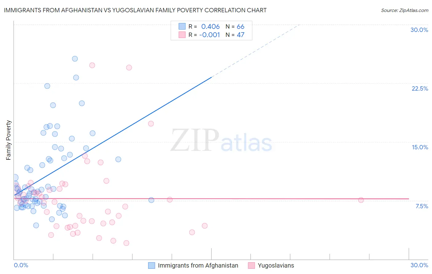 Immigrants from Afghanistan vs Yugoslavian Family Poverty