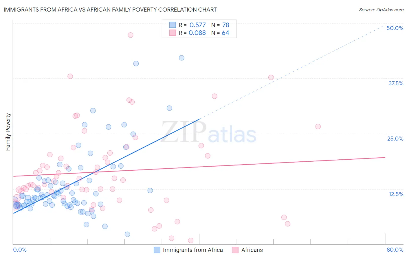 Immigrants from Africa vs African Family Poverty