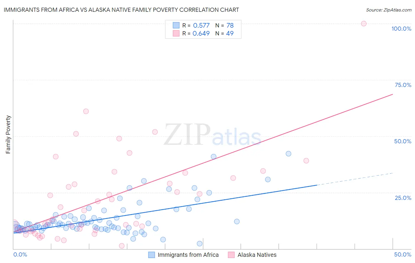Immigrants from Africa vs Alaska Native Family Poverty