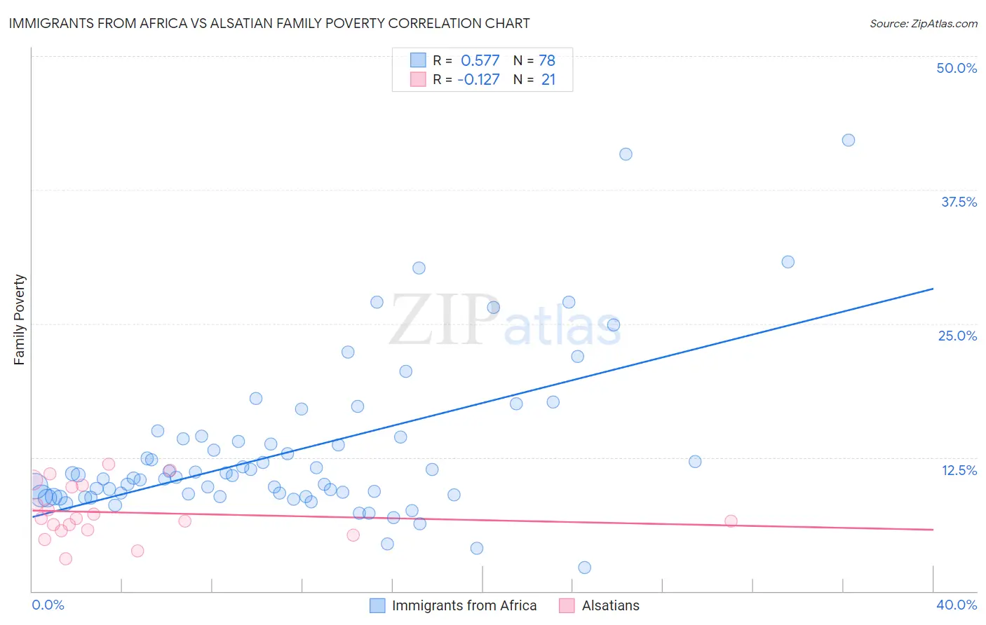 Immigrants from Africa vs Alsatian Family Poverty