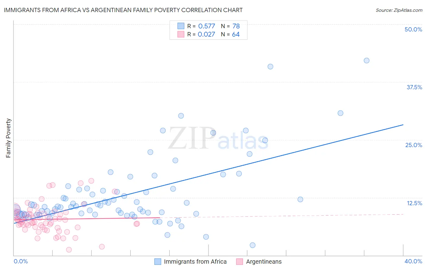 Immigrants from Africa vs Argentinean Family Poverty