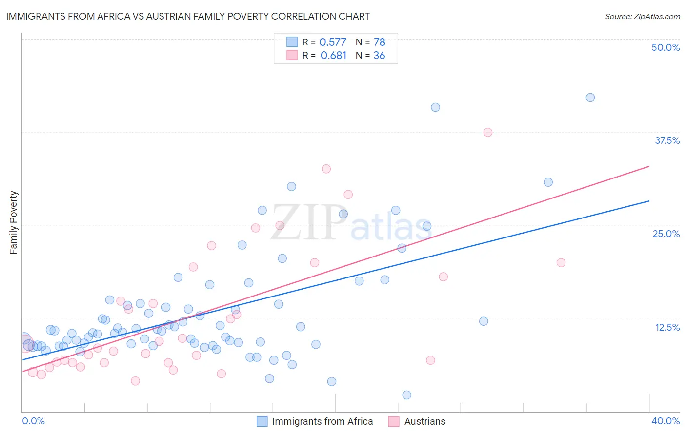 Immigrants from Africa vs Austrian Family Poverty