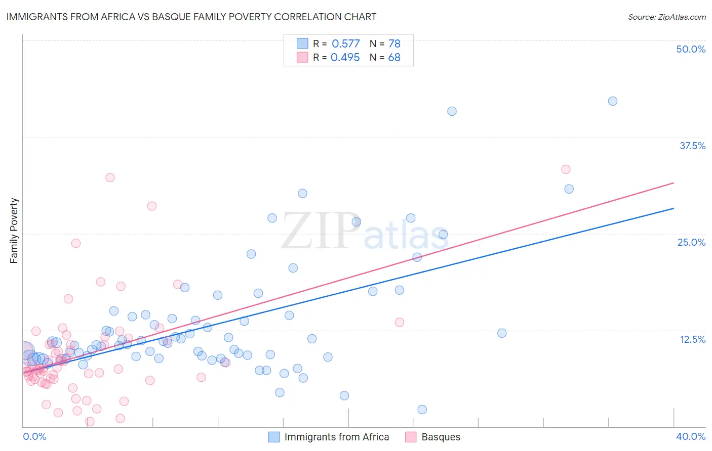 Immigrants from Africa vs Basque Family Poverty