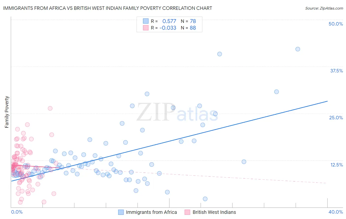 Immigrants from Africa vs British West Indian Family Poverty