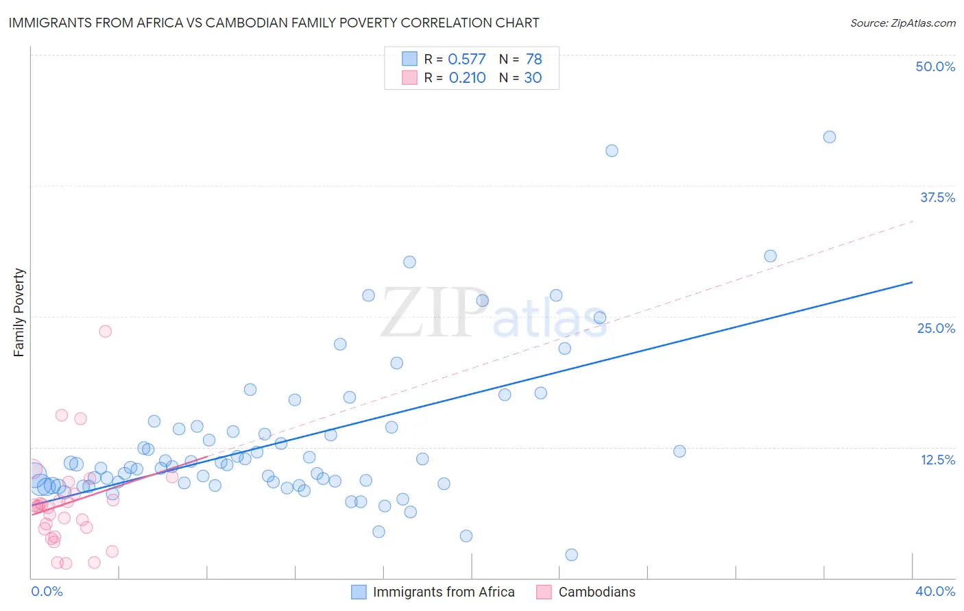 Immigrants from Africa vs Cambodian Family Poverty