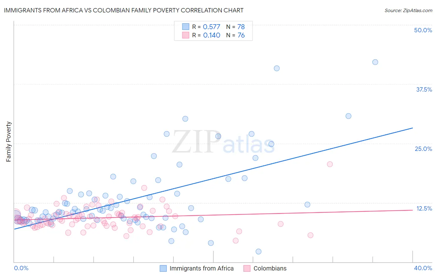Immigrants from Africa vs Colombian Family Poverty