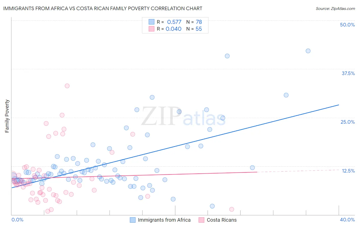 Immigrants from Africa vs Costa Rican Family Poverty