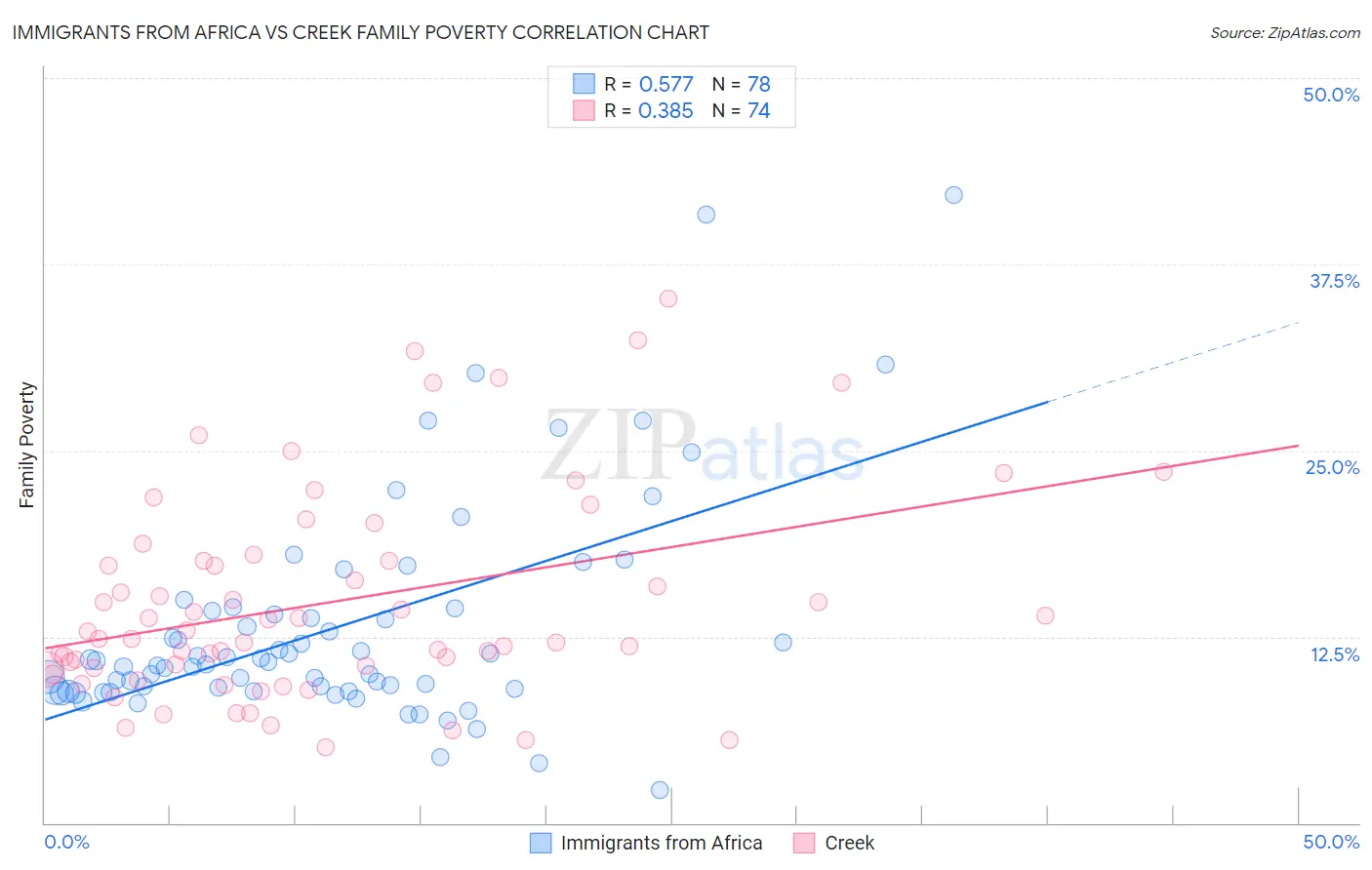 Immigrants from Africa vs Creek Family Poverty