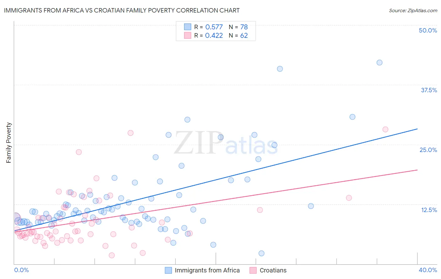 Immigrants from Africa vs Croatian Family Poverty