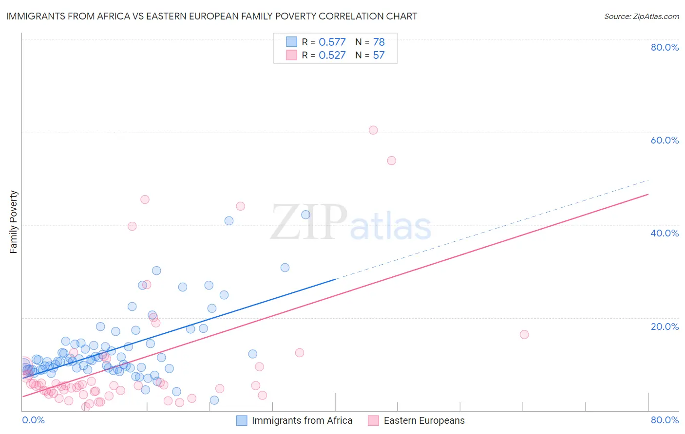Immigrants from Africa vs Eastern European Family Poverty