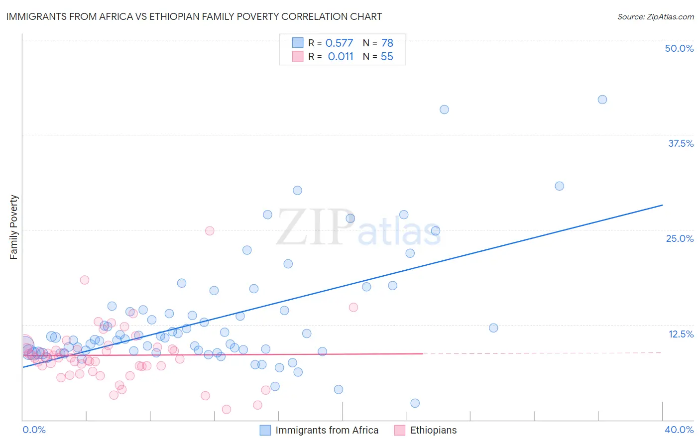 Immigrants from Africa vs Ethiopian Family Poverty