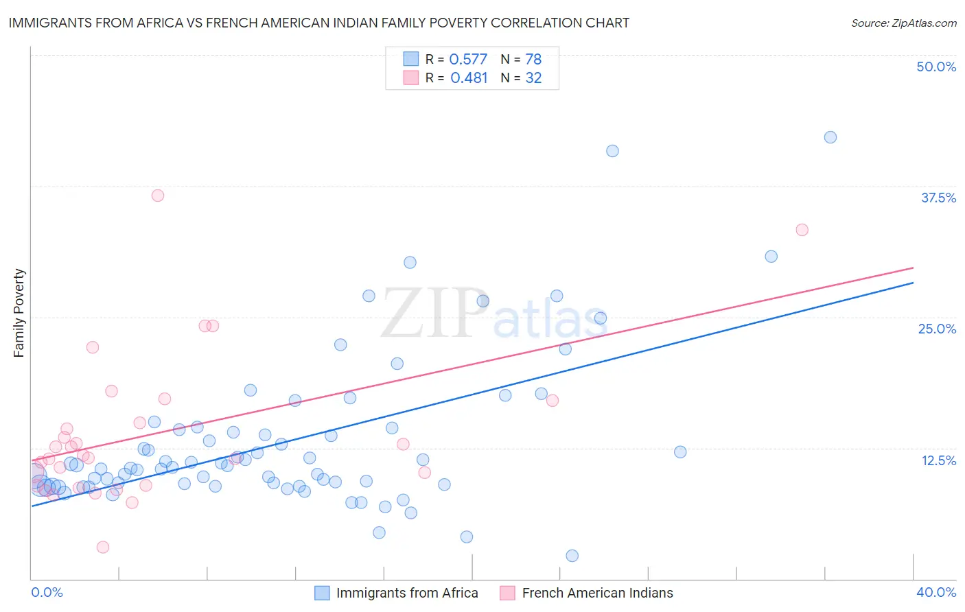 Immigrants from Africa vs French American Indian Family Poverty