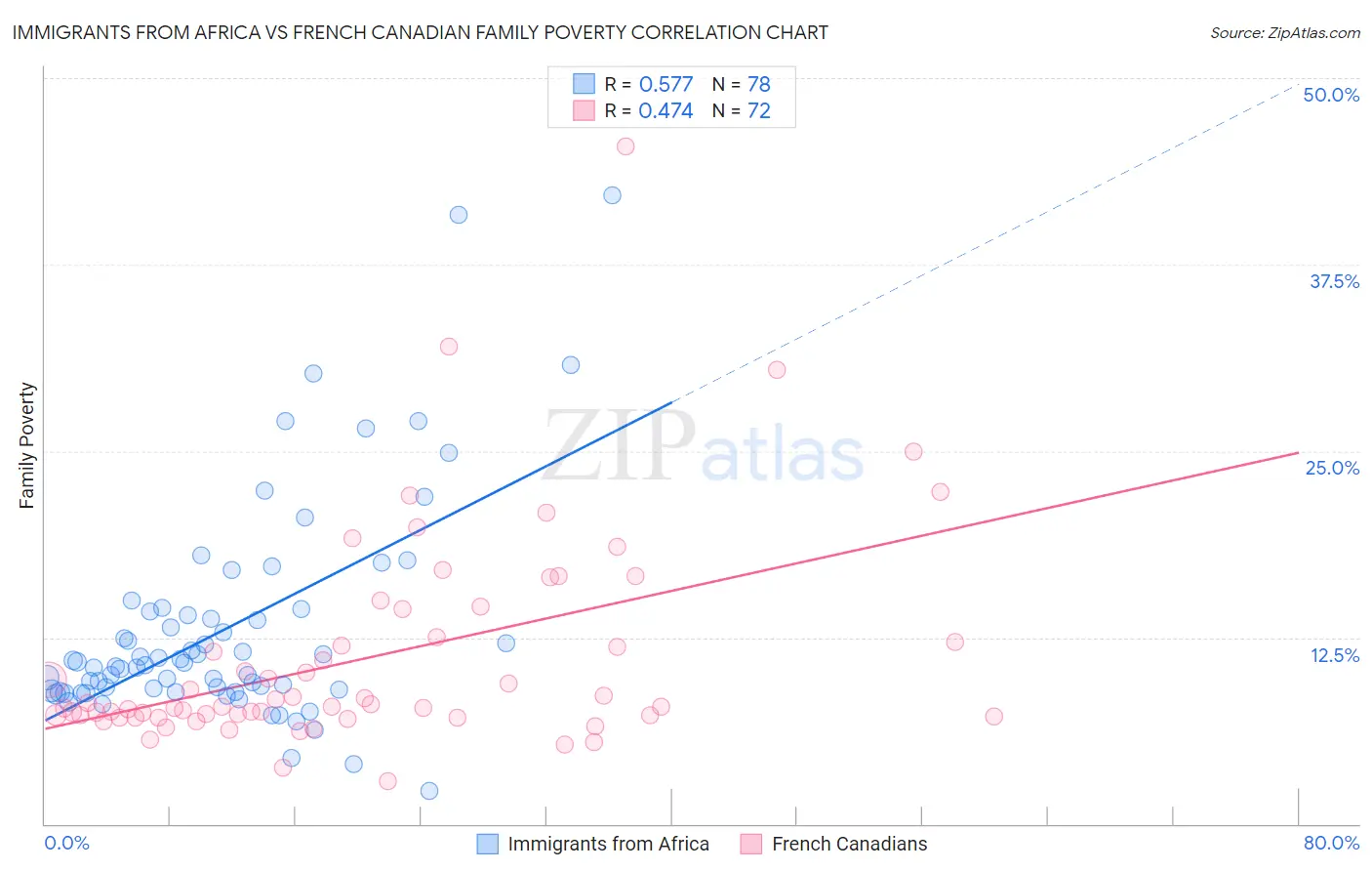 Immigrants from Africa vs French Canadian Family Poverty