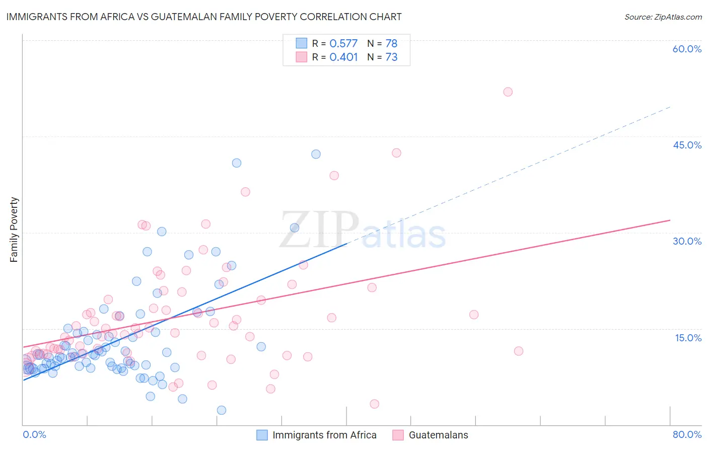 Immigrants from Africa vs Guatemalan Family Poverty
