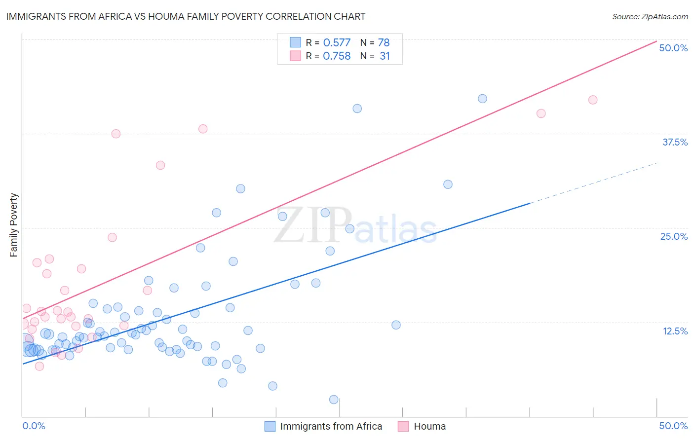 Immigrants from Africa vs Houma Family Poverty