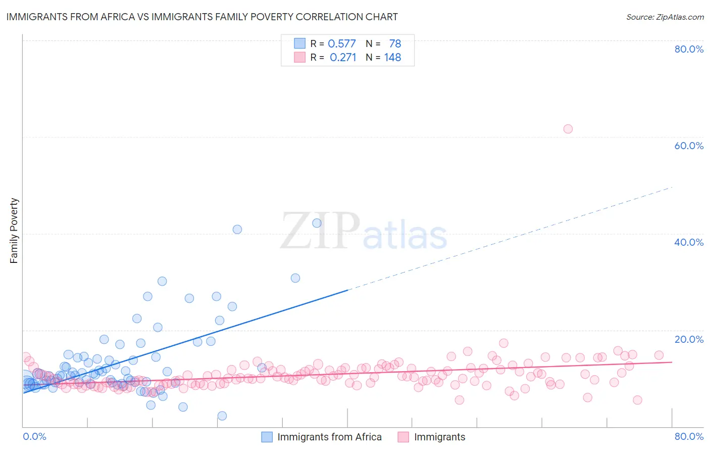 Immigrants from Africa vs Immigrants Family Poverty