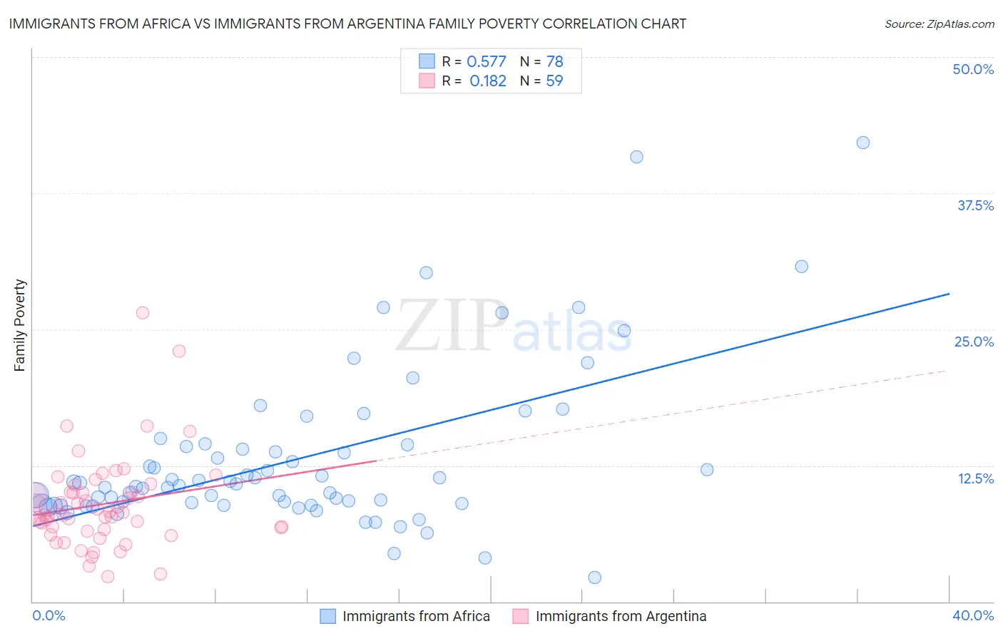 Immigrants from Africa vs Immigrants from Argentina Family Poverty