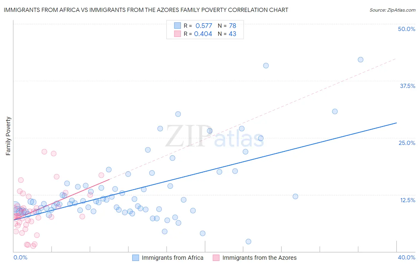 Immigrants from Africa vs Immigrants from the Azores Family Poverty