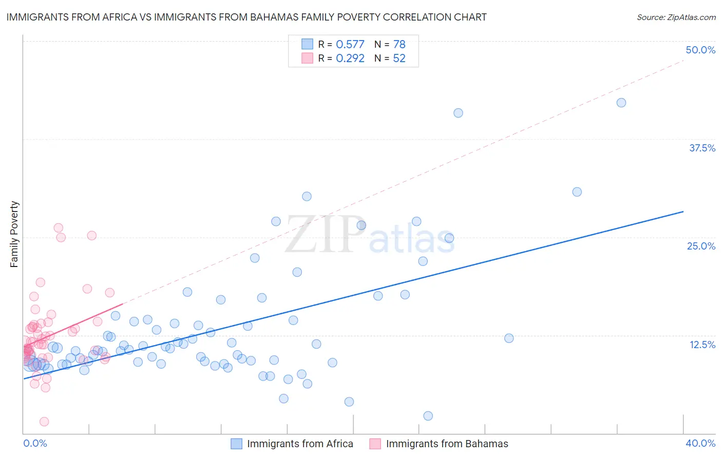 Immigrants from Africa vs Immigrants from Bahamas Family Poverty