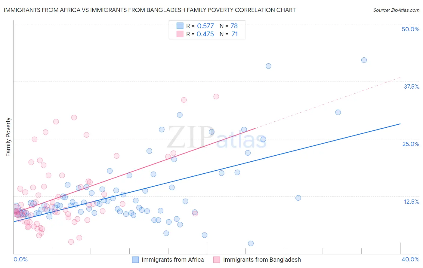 Immigrants from Africa vs Immigrants from Bangladesh Family Poverty