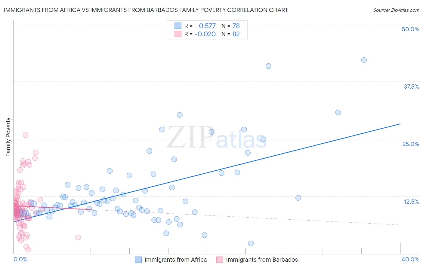 Immigrants from Africa vs Immigrants from Barbados Family Poverty
