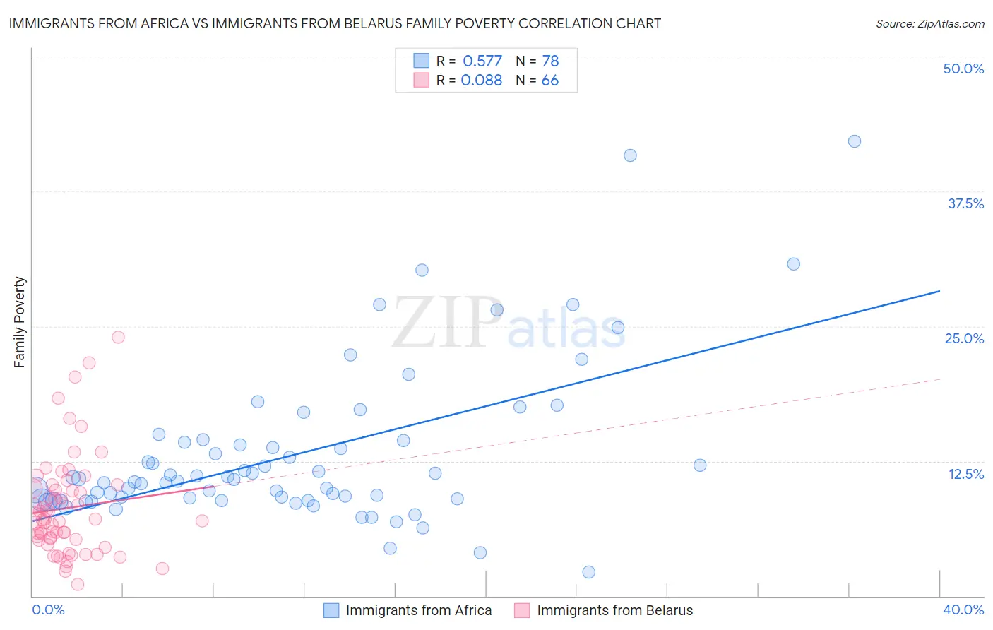 Immigrants from Africa vs Immigrants from Belarus Family Poverty