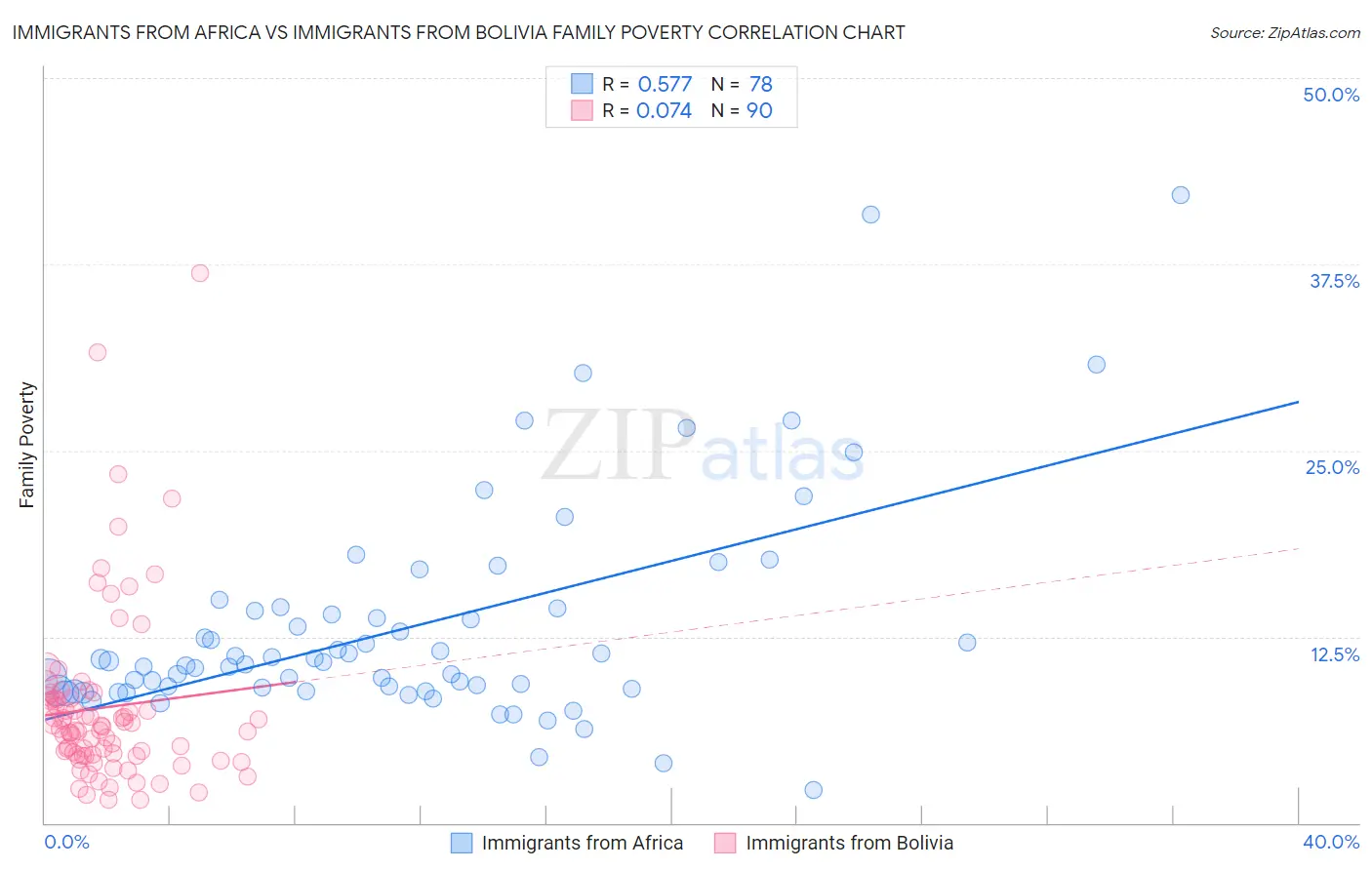 Immigrants from Africa vs Immigrants from Bolivia Family Poverty