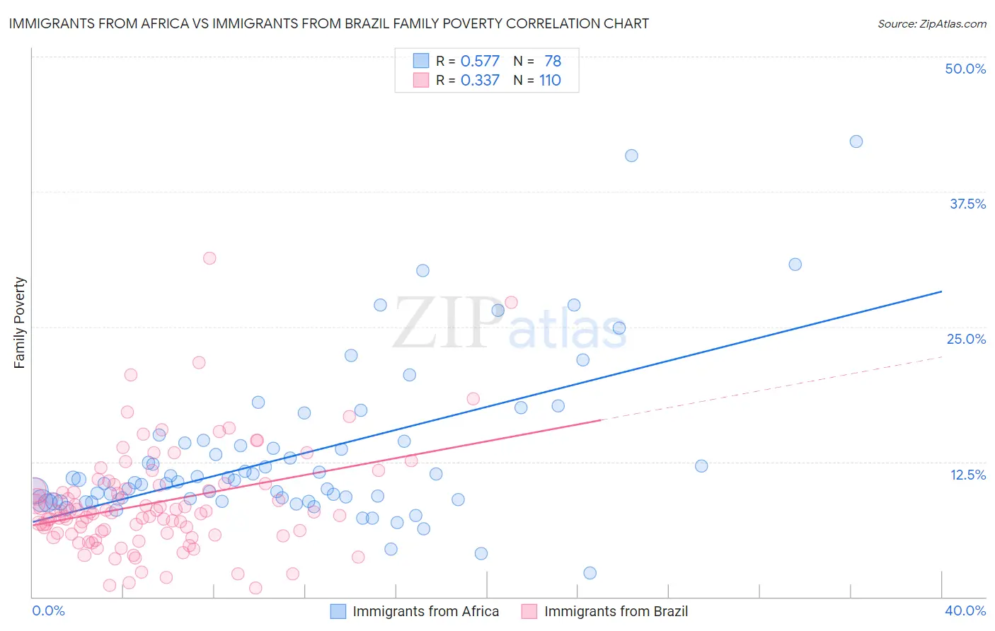 Immigrants from Africa vs Immigrants from Brazil Family Poverty