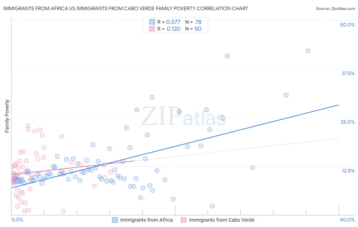 Immigrants from Africa vs Immigrants from Cabo Verde Family Poverty