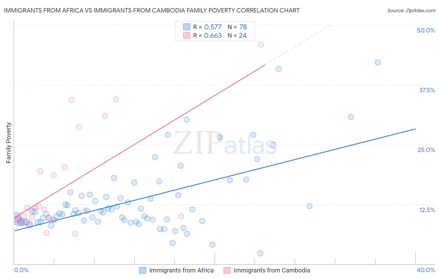 Immigrants from Africa vs Immigrants from Cambodia Family Poverty