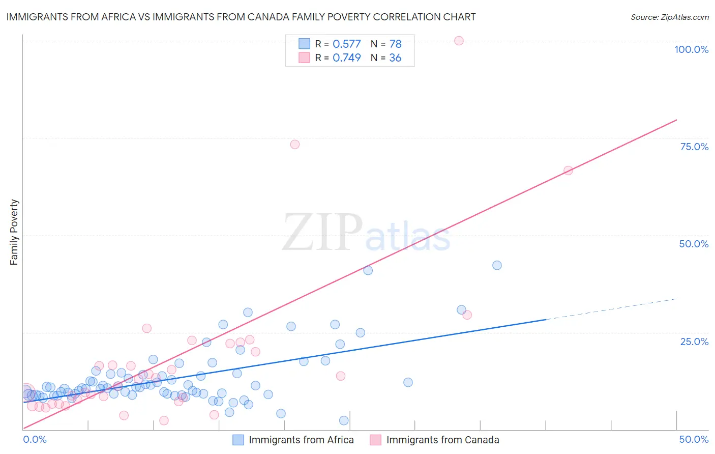 Immigrants from Africa vs Immigrants from Canada Family Poverty