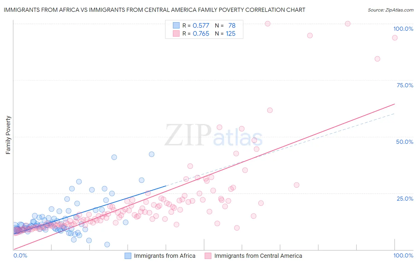 Immigrants from Africa vs Immigrants from Central America Family Poverty