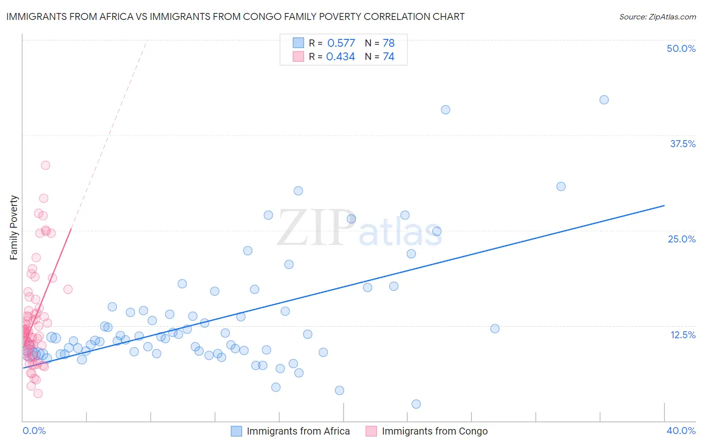 Immigrants from Africa vs Immigrants from Congo Family Poverty