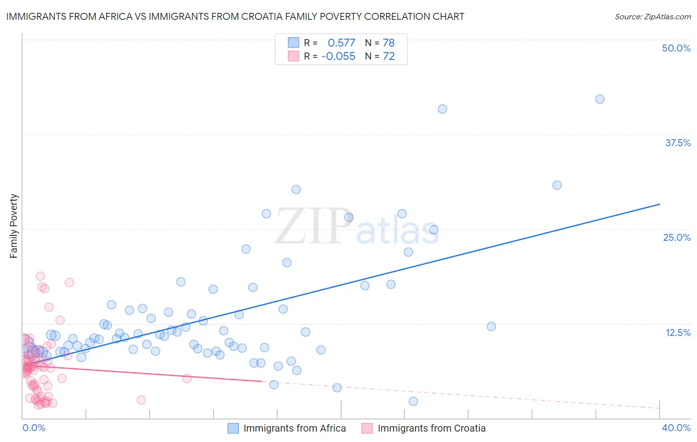 Immigrants from Africa vs Immigrants from Croatia Family Poverty