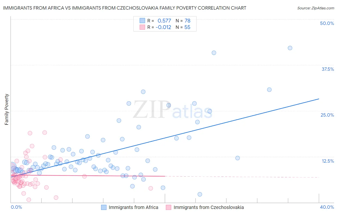 Immigrants from Africa vs Immigrants from Czechoslovakia Family Poverty