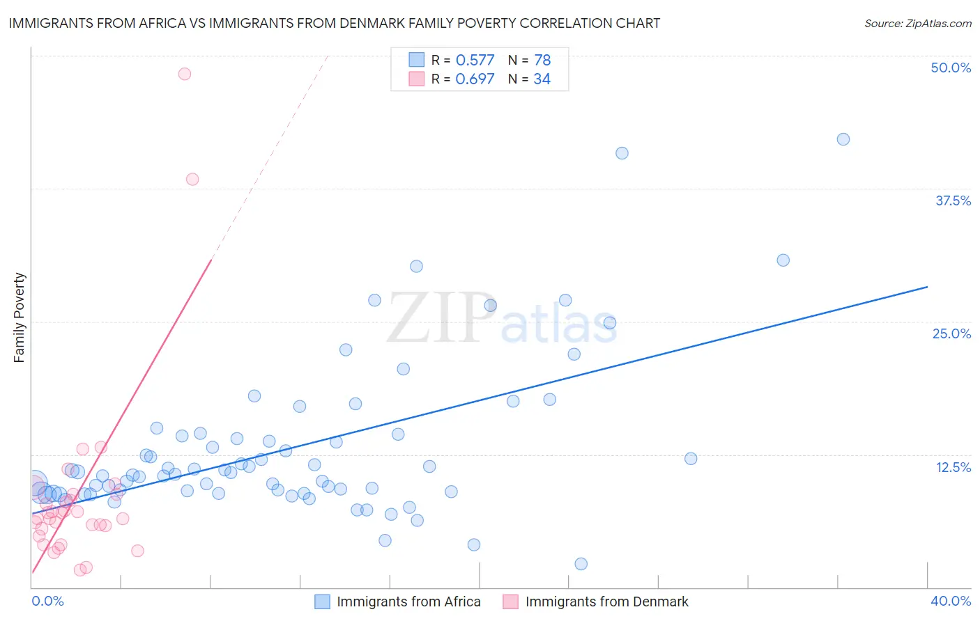 Immigrants from Africa vs Immigrants from Denmark Family Poverty
