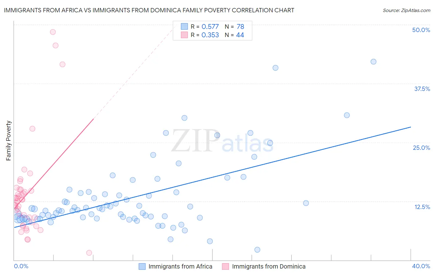 Immigrants from Africa vs Immigrants from Dominica Family Poverty