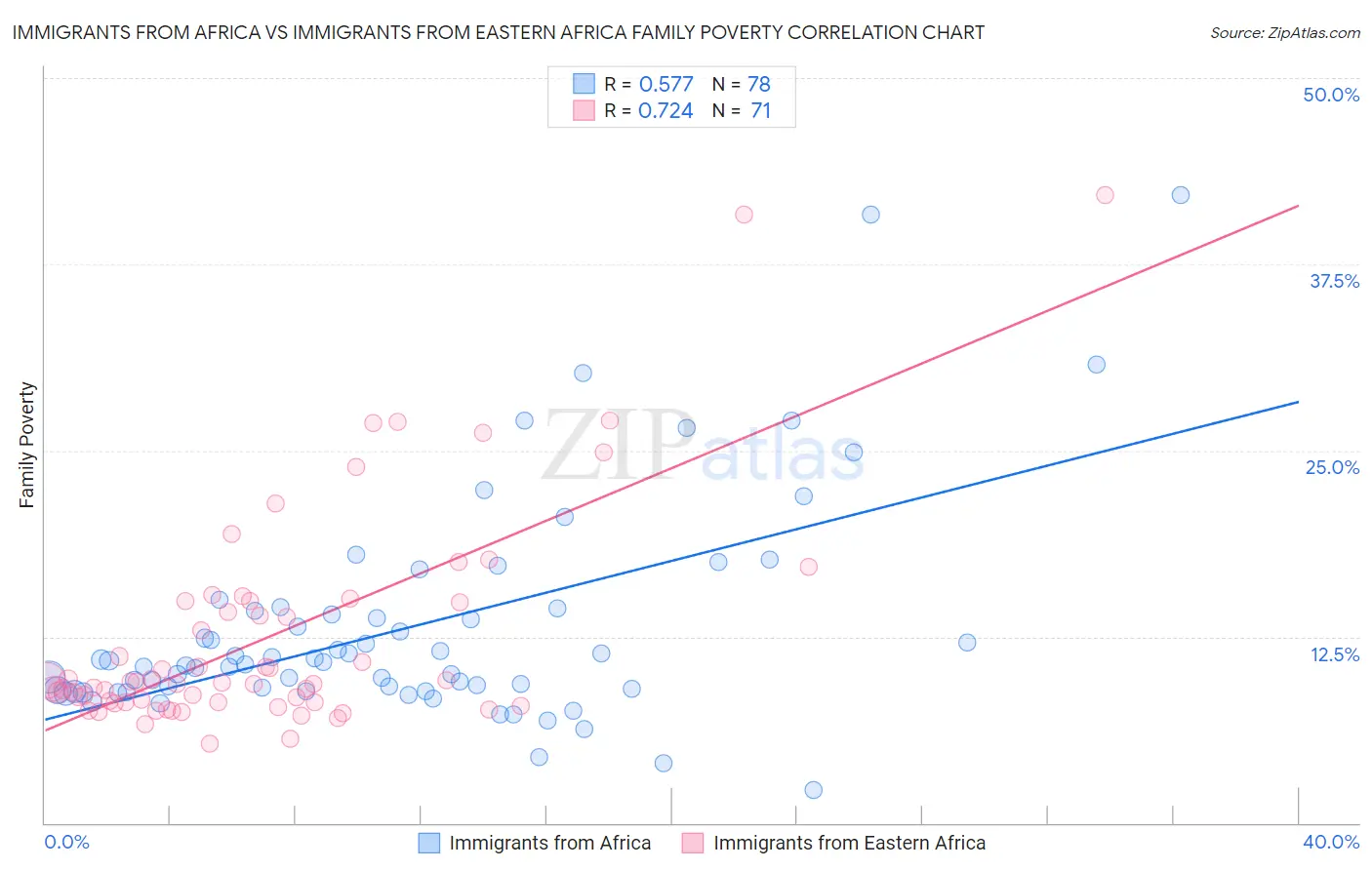 Immigrants from Africa vs Immigrants from Eastern Africa Family Poverty