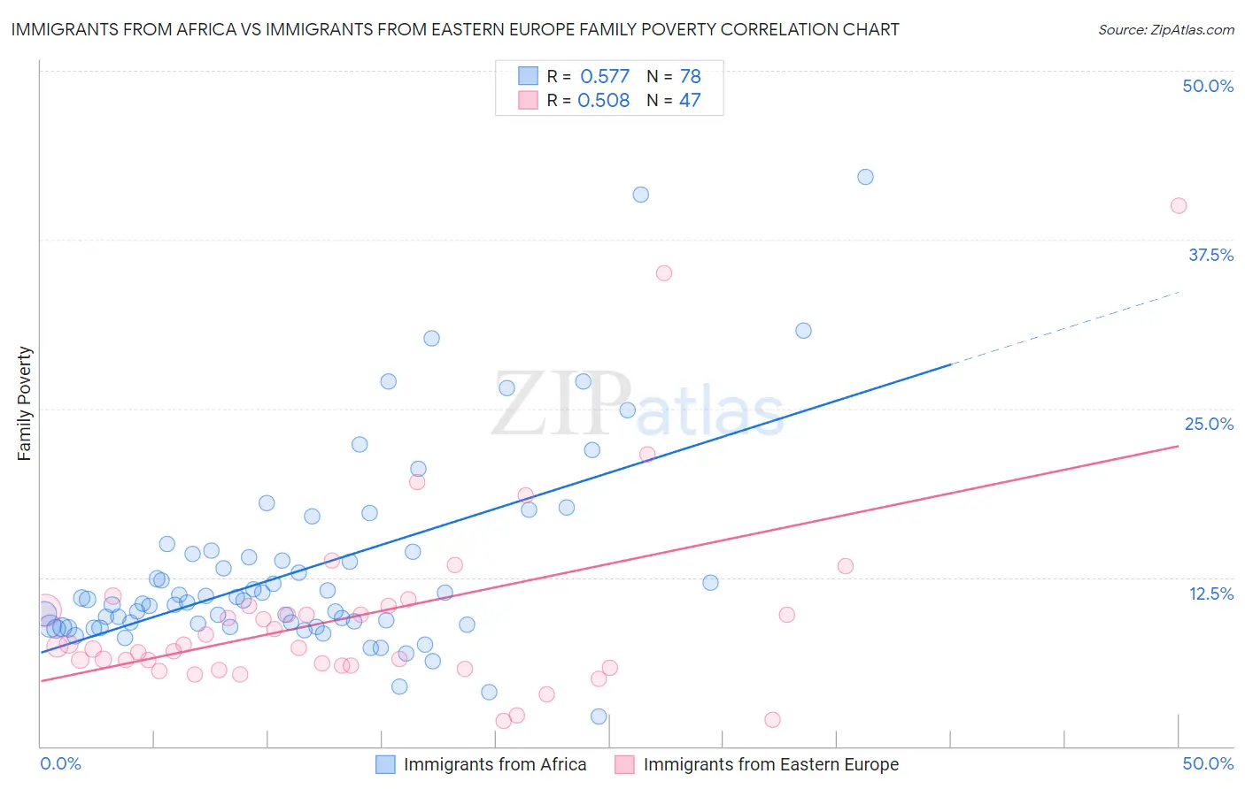 Immigrants from Africa vs Immigrants from Eastern Europe Family Poverty