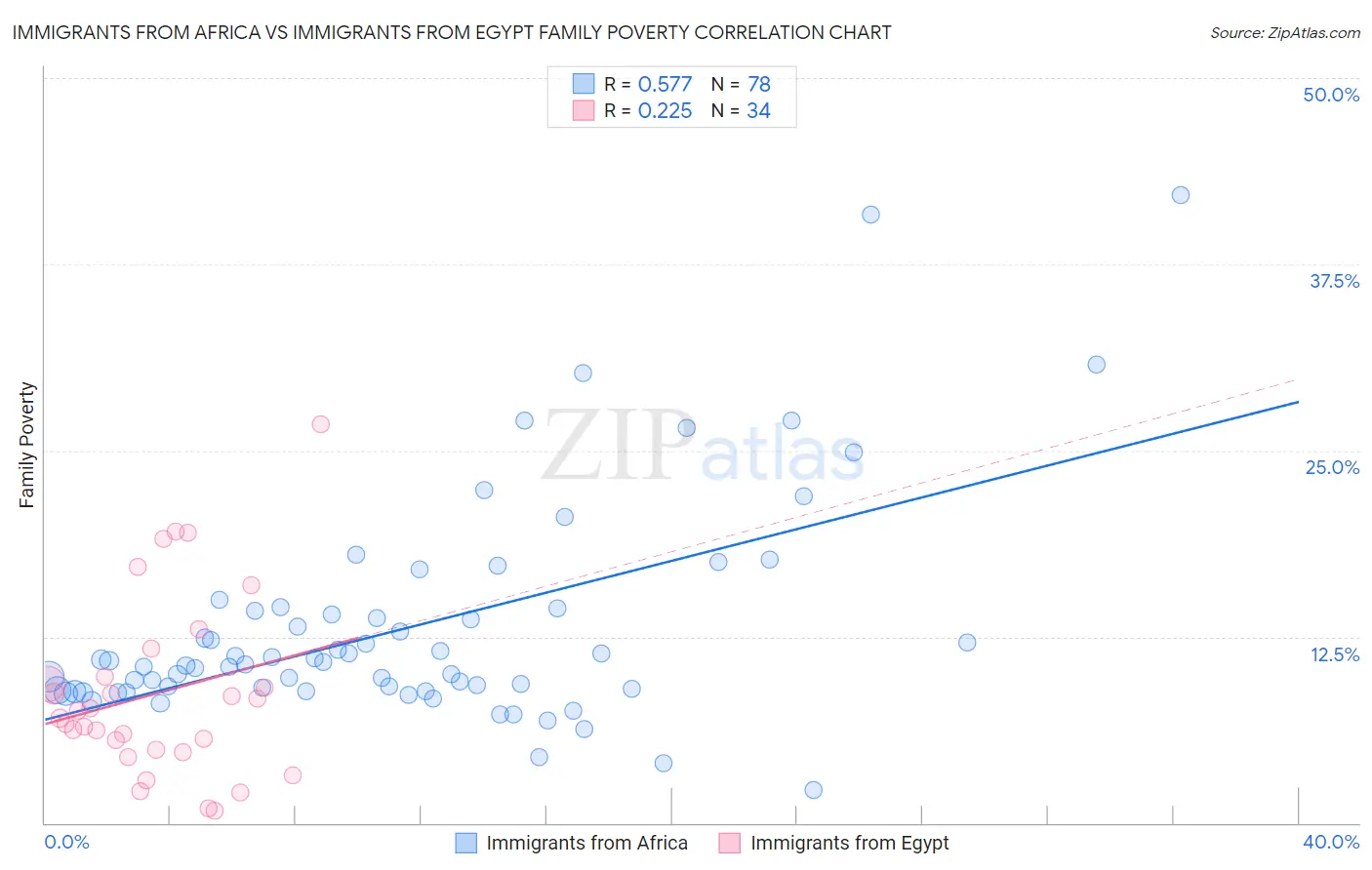 Immigrants from Africa vs Immigrants from Egypt Family Poverty