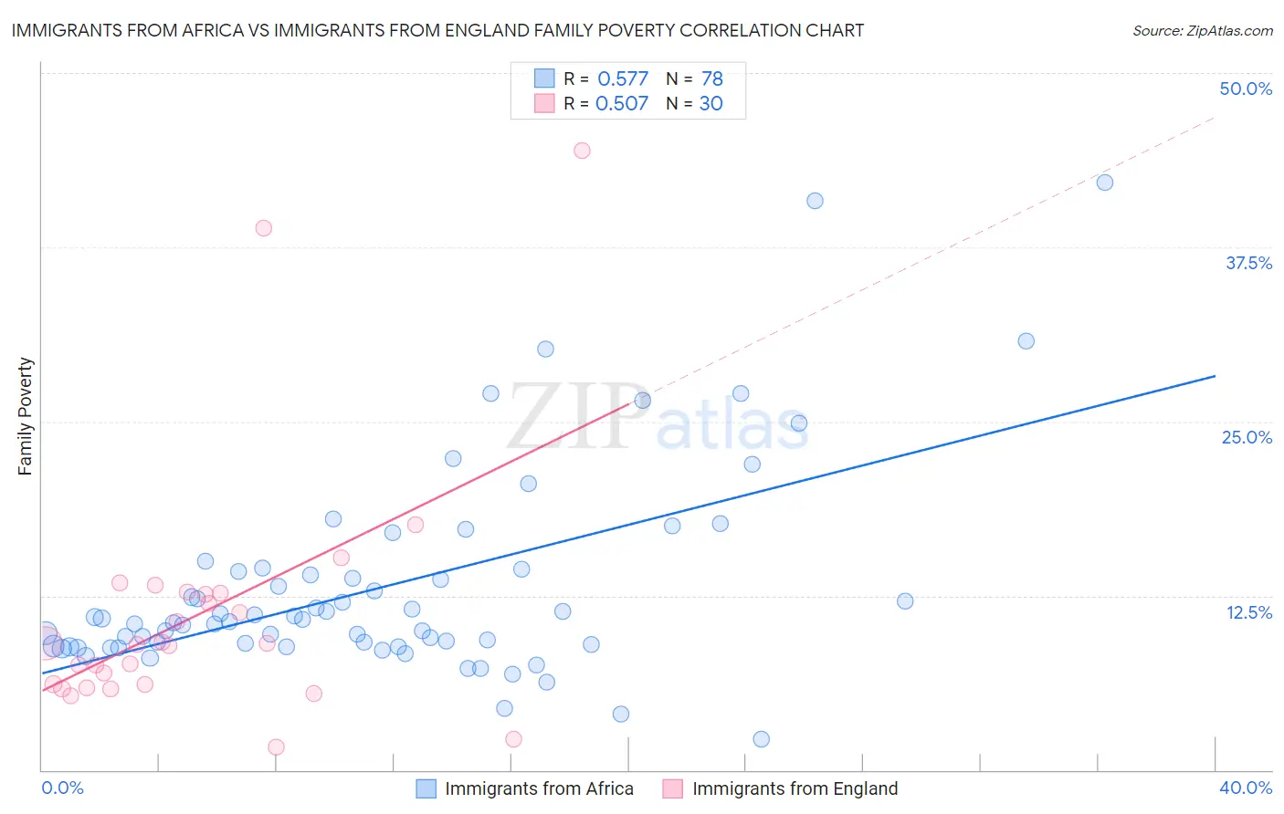 Immigrants from Africa vs Immigrants from England Family Poverty