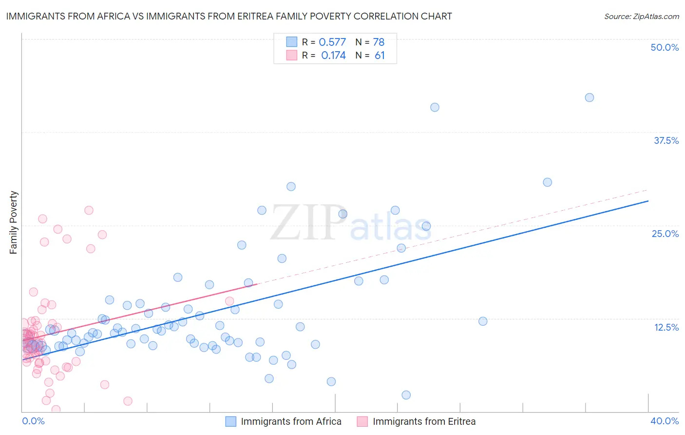 Immigrants from Africa vs Immigrants from Eritrea Family Poverty