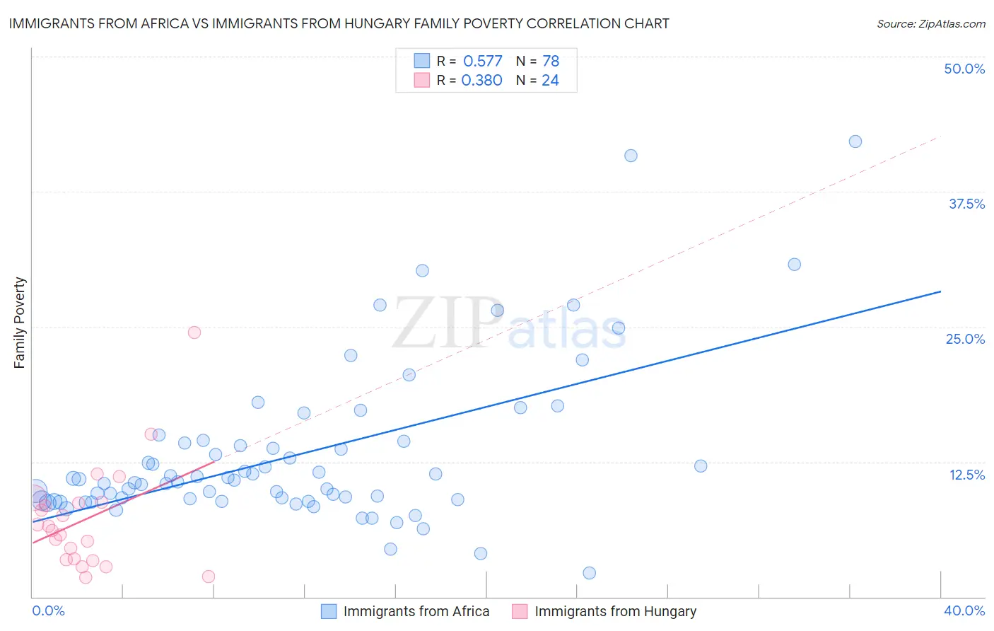 Immigrants from Africa vs Immigrants from Hungary Family Poverty